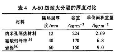 表4 A-60級(jí)耐火分割的厚度對(duì)比