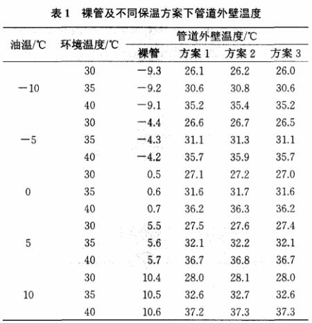 表1 裸管及不同保溫方案下管道外壁溫度