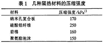 表1 幾種隔熱材料的壓縮強度