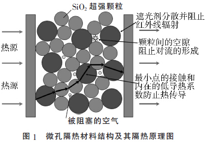 圖1 納米隔熱板結(jié)構(gòu)及隔熱原理圖