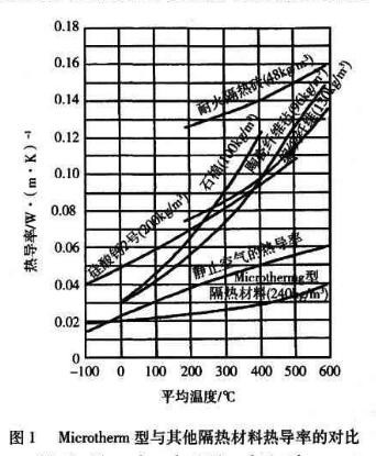 圖1 金石納米隔熱板與其他隔熱材料導(dǎo)熱率對(duì)比