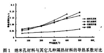 圖1 納米氣凝膠保溫氈和其它幾種隔熱材料導(dǎo)熱系數(shù)對比